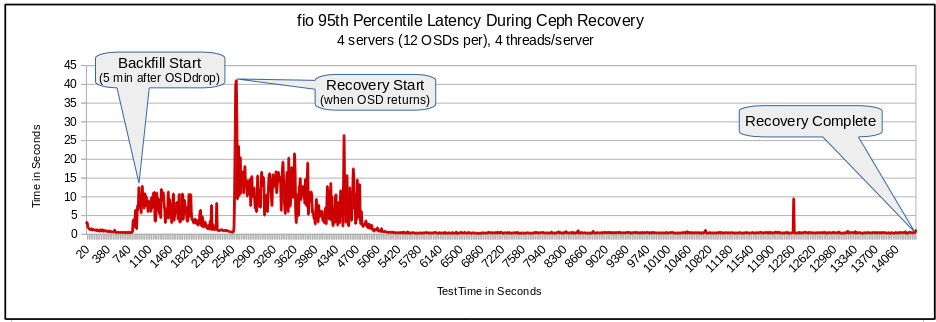 fio-latency-osdDrop-3.png